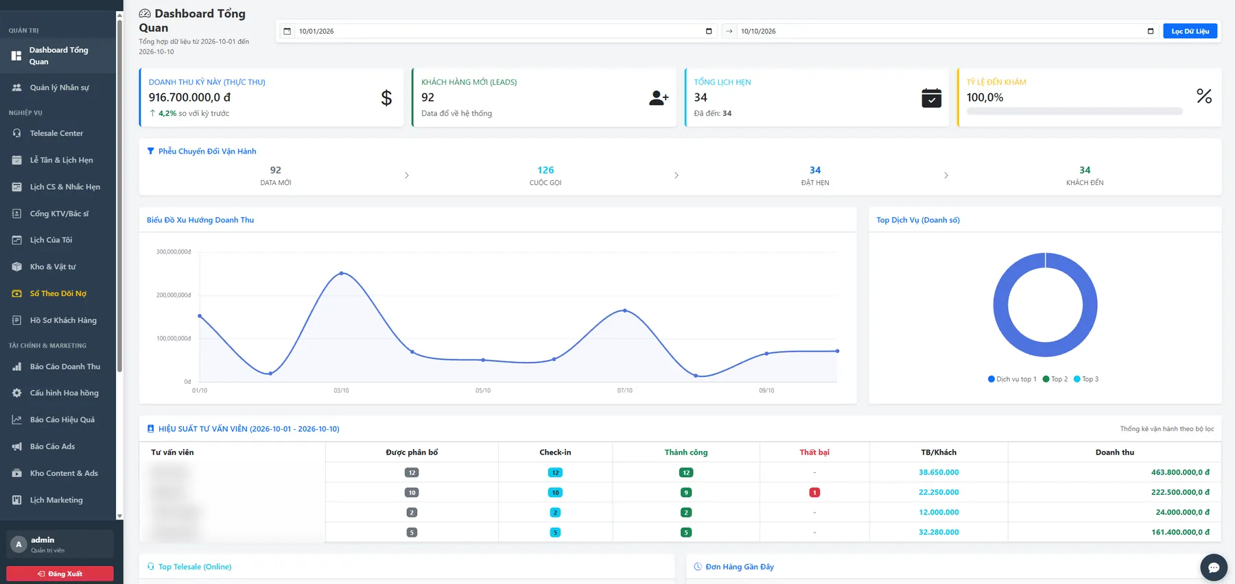 CRM chuỗi spa: Dashboard tổng quan, phễu chuyển đổi và hiệu suất tư vấn viên