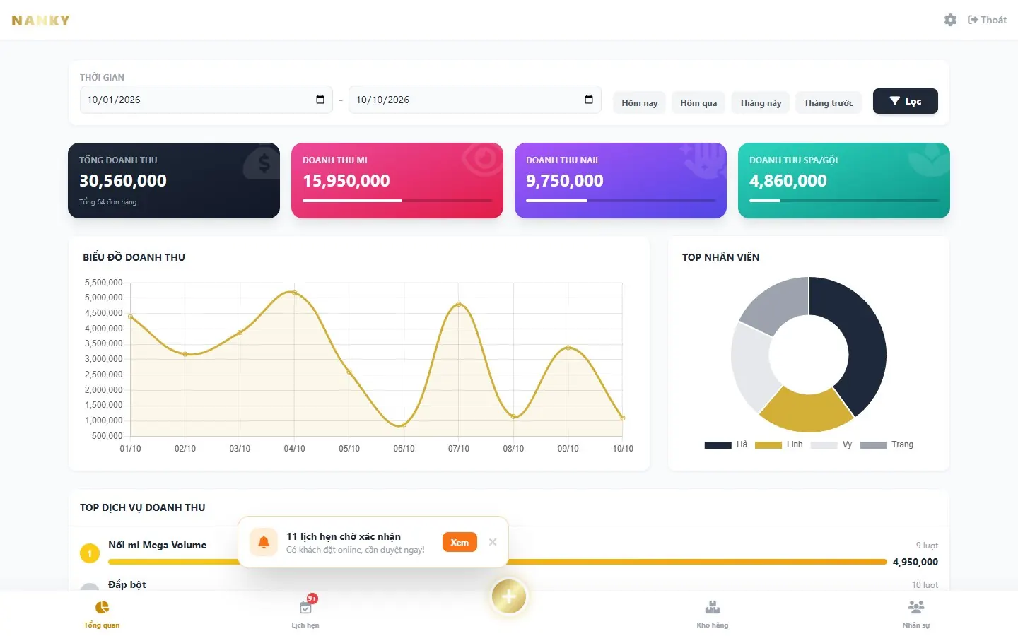 Nanky Spa Manager: Dashboard doanh thu theo mảng dịch vụ
